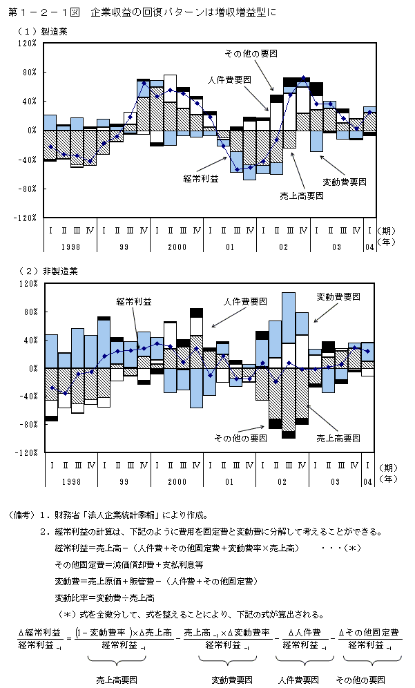 第１−２−１図 企業収益の回復パターンは増収増益型に