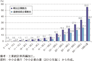 第3-1-2-27図　従業員数規模別の輸出・直接投資企業の割合