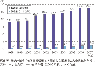 第3-1-2-28図　企業規模別の海外生産比率の推移