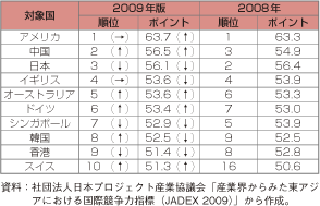 コラム第24-1表　JADEX指標　国際競争力指数ランキング