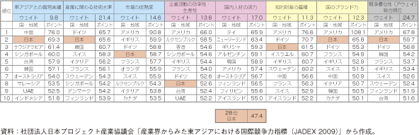 コラム第24-2表　JADEX指標　東アジア市場における競争優位性