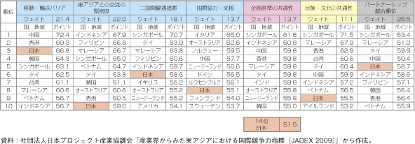 コラム第24-3表　JADEX指標　東アジアのパートナーとしての競争優位性