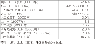 第3-1-3-2表　米国の主要経済指標