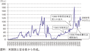 第3-1-3-3図　米国への移民数の推移