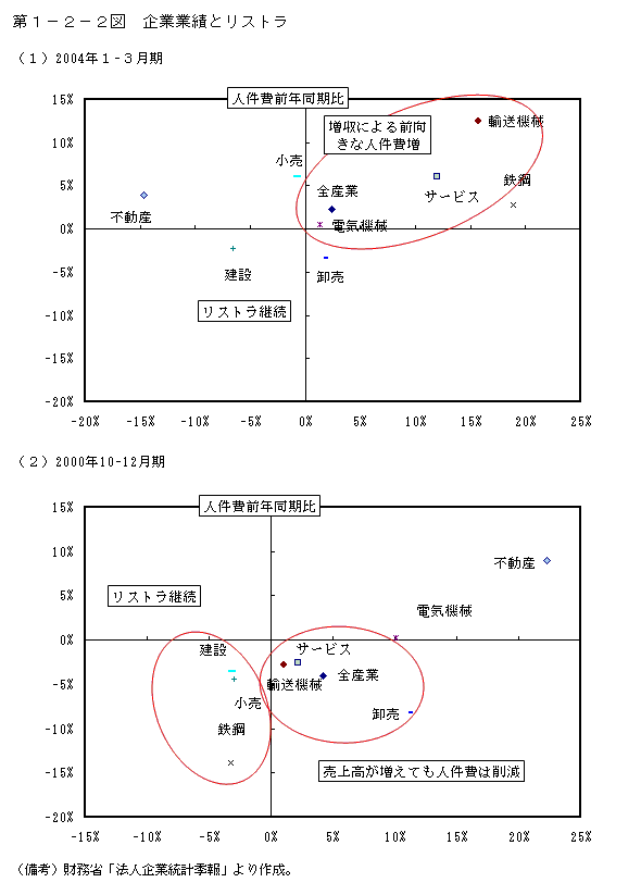 第１−２−２図 企業業績とリストラ