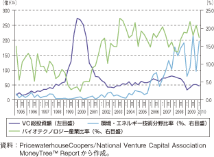 第3-1-3-6図　米国のベンチャーキャピタル総投資額とバイオ・環境分野への投資比率