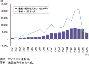 第3-1-3-7図　米国の経常収支赤字と資本流入の推移（再掲）