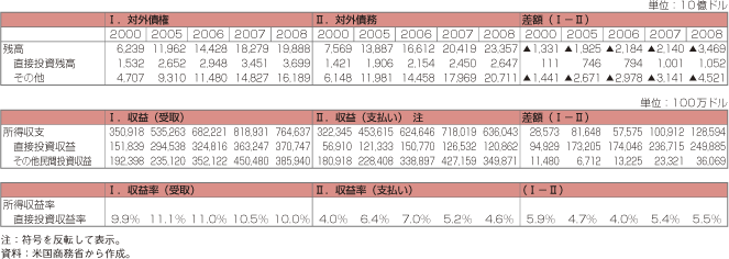 第3-1-3-8表　米国の対外債務・債券残高と所得収支