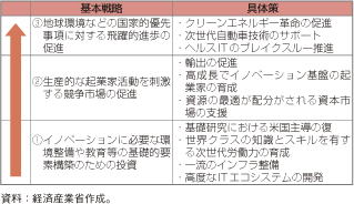 第3-1-3-9表　米国イノベーション戦略の概要