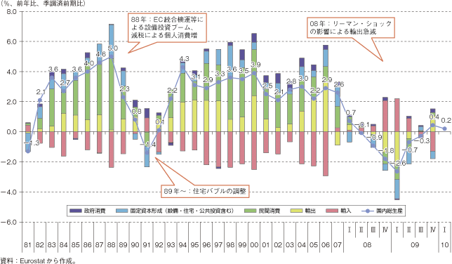 第3-1-3-10図　英国の実質GDP成長率の推移