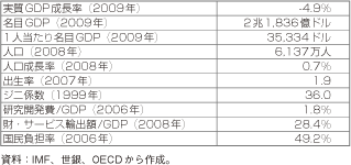 第3-1-3-11表　英国の主要経済指標