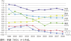 第3-1-3-12図　各国の人口増加率の推移