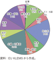 第3-1-3-13図　英国の業種別雇用者数割合（2005年末時点）