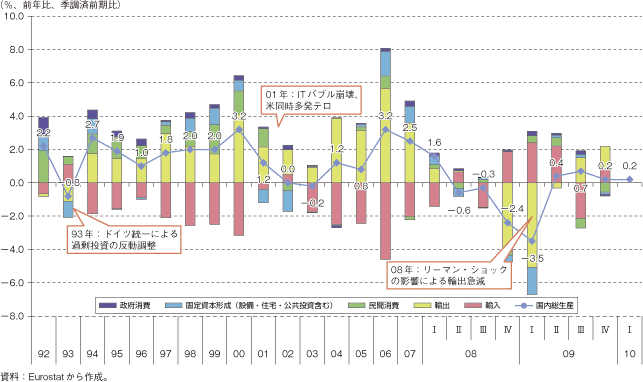 第3-1-3-14図　ドイツの実質GDP成長率の推移