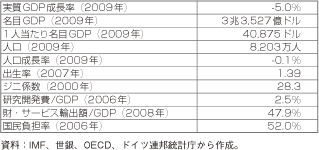 第3-1-3-15表　ドイツの主要経済指標