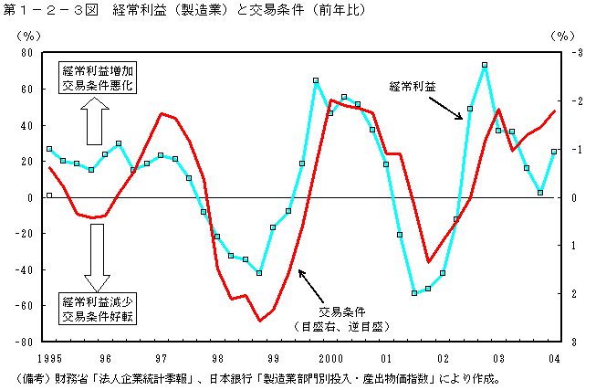 第１−２−３図 経常利益(製造業)と交易条件(前年比)