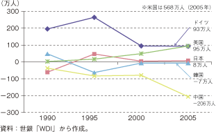 第3-1-3-16図　各国の移民流出入の推移