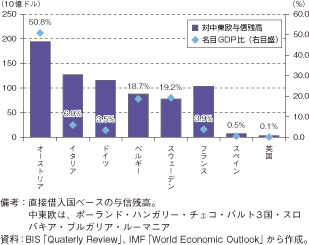 第3-1-3-17図　西欧金融機関による対中東欧与信残高