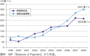 第3-1-3-18図　ドイツの財貿易収支黒字と投資収益受取の推移