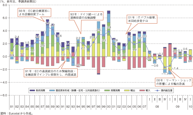 第3-1-3-19図　フランスの実質GDP成長率の推移