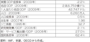 第3-1-3-20表　フランスの主要経済指標