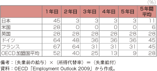 第3-1-3-22表　主要国失業給付の所得代替率