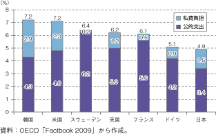 第3-1-3-23図　主要国の学校教育費の対GDP比（2005年）