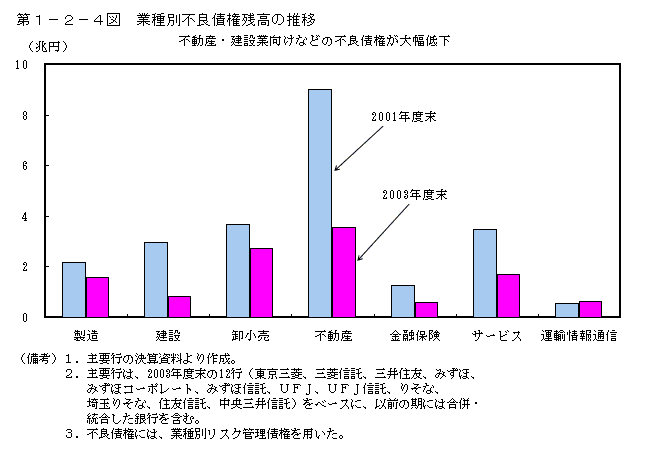 第１−２−４図 業種別不良債権残高の推移