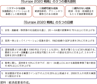 コラム第25-1表　「Europe 2020 戦略」の優先原則と目標