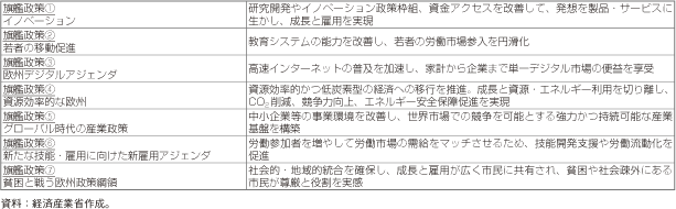 コラム第25-2表　「Europe 2020戦略」の旗艦政策