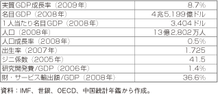 第3-1-3-29表　中国の主要経済指標