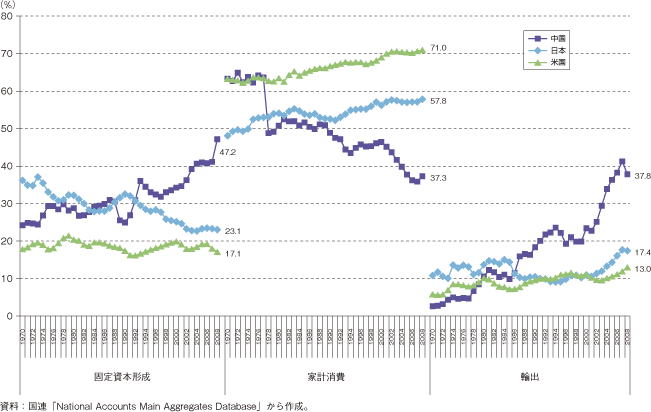 第3-1-3-30図　日本・米国・中国における固定資本形成・家計消費・輸出の対GDP比