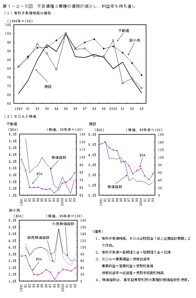 第１−２−５図 不良債権3業種の債務が減少し、利益率も持ち直し