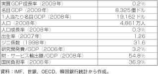 第3-1-3-32表　韓国の主要経済指標