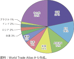 第3-1-3-33図　韓国輸出の国・地域別内訳（2008年）