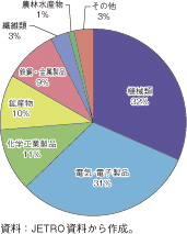 第3-1-3-34図　韓国輸出の品目別内訳（2008年）