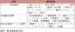 第3-1-3-36表　新成長動力として選定された17事業