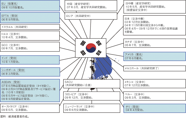 第3-1-3-37図　韓国のFTA取組状況