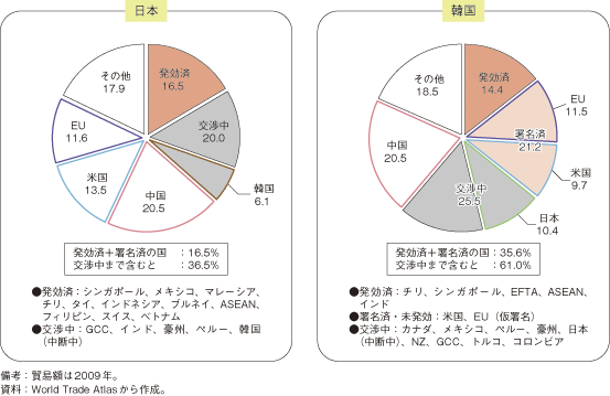 第3-1-3-38図　我が国と韓国のFTA取組相手国との貿易額割合