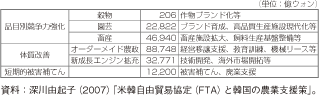 第3-1-3-39表　米韓FTAに際する韓国の農業支援