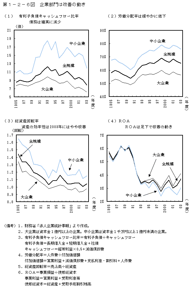 第１−２−６図 企業部門は改善の動き