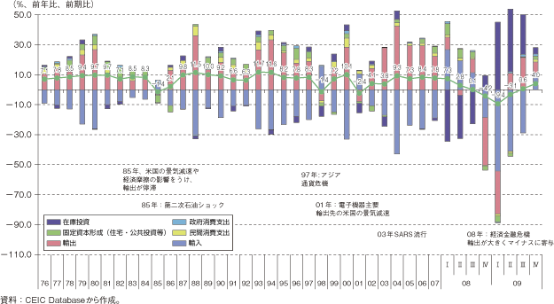 第3-1-3-40図　シンガポールの実質GDP成長率の推移