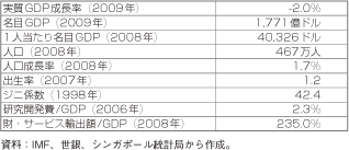 第3-1-3-41表　シンガポールの主要経済指標