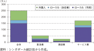 第3-1-3-43図　シンガポールの産業別・在留資格別就業者数（2006年）