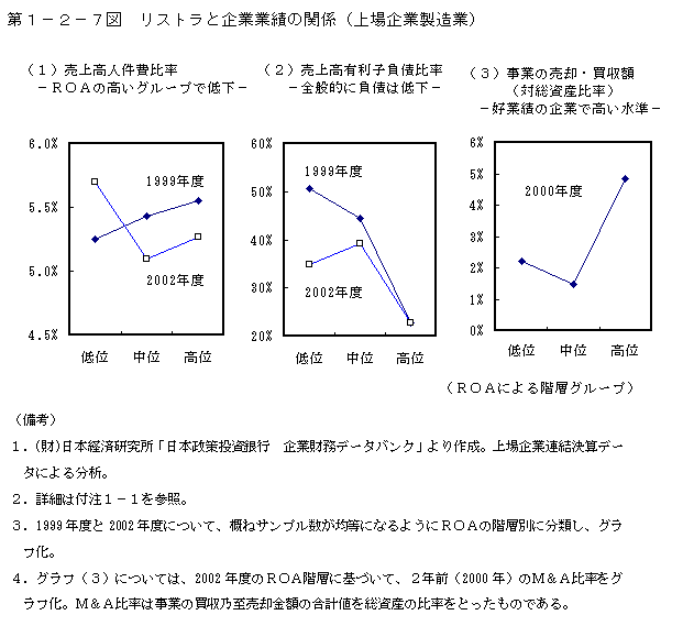 第１−２−７図 リストラと企業業績の関係(上場企業製造業)