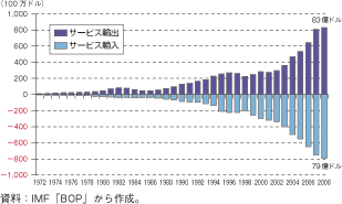 第3-1-3-44図　シンガポールのサービス貿易の推移