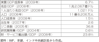 第3-1-3-46表　インドの主要経済指標