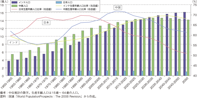 第3-1-3-48図　日中印の人口及び生産年齢人口比率の推移