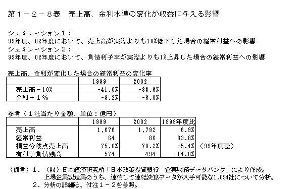 第１−２−８表 売上高、金利水準の変化が収益に与える影響