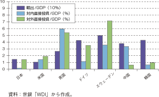 第3-1-3-53図　各国の輸出と直接投資の対GDP比（2004～2008年平均）